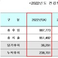 지난해 건보재정 3조6천억원 ‘흑자’…누적 준비금은 23조9천억원