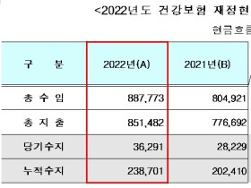 지난해 건보재정 3조6천억원 ‘흑자’…누적 준비금은 23조9천억원