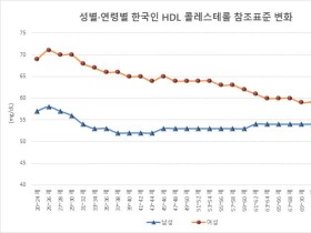 건보공단, 한국인 건강지수 국가참조표준 제정·등록