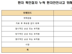 환자 확인 안해 발생한 안전사고 총 939건…사망 2건, 영구손실 3건