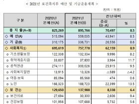 내년 복지부 예산 90조원…감염병 대응예산 증액