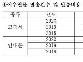 “우편비용 1076억원…건보공단, 전자고지 취지 살려야”