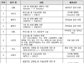 '강활' 등 한약재 10품목 규격 및 시험법 개선