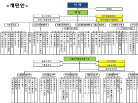 의료제품 신속한 제품화 지원 위해 허가･심사 체계 개편