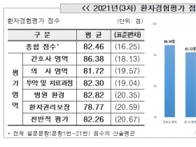 “환자들의 권리보장 점수, 여전히 낮다”