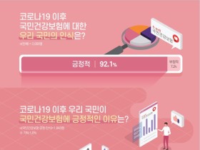 “적정 수준의 건강보험료 부담할 가치 있다” 87.0%