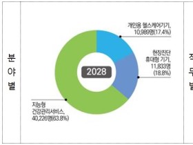 디지털헬스케어 분야 인력부족률 7.1%…신산업분야 중 인력공급 가장 시급