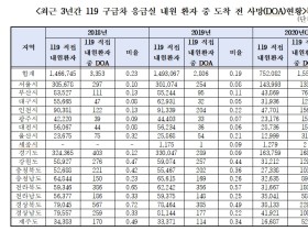 ‘응급실 도착 전 사망’ 지역별 격차 최대 10배