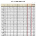 공공의료원 의료폐기물 최근 5년간 50% '급증'