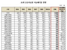 공공의료원 의료폐기물 최근 5년간 50% '급증'