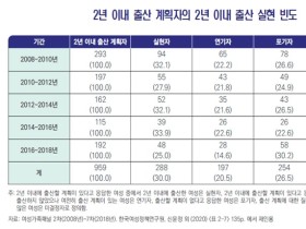 2년 이내 자녀 출산 계획 있는 여성의 30%만 출산 실현