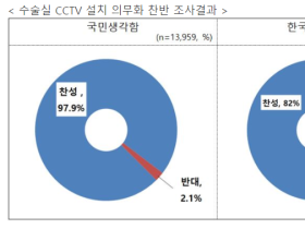 “수술실 CCTV 설치 찬성의견 다수”