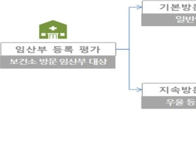 7월27일부터 '생애 초기 건강관리 시범사업' 실시