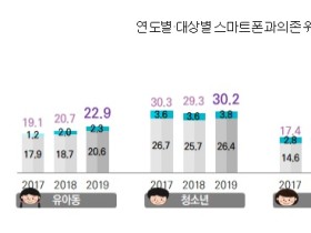 스마트폰 과의존 위험군 20%…전년대비 0.9%p 증가