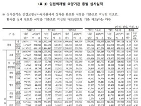 지난해 3분기 한의의료기관 요양급여 ‘2조2984억원’