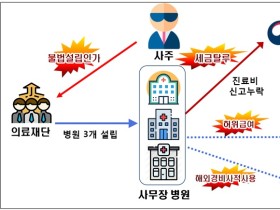 사무장병원 등 반칙·특권 탈세 혐의자 세무조사 실시