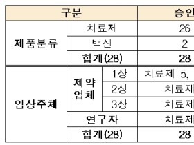 국내 코로나19 임상시험 진행 중인 치료제·백신 총 21건