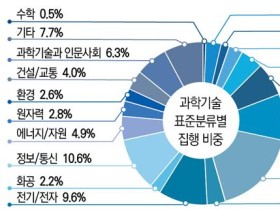 2019년도 정부R&D 예산 총 20조 6254억 원 집행