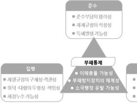 공직자 소극적 업무행태 유발하는 법령 제·개정 차단