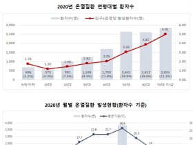 본격 무더위 시작되는 8월 “온열질환 주의하세요!”