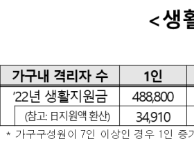 코로나19 입원·격리자수에 따라 생활지원비 지원