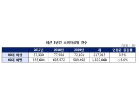 60대 이상 고령소비자의 금융, 패션, 가전, 건강 관련 상담 증가