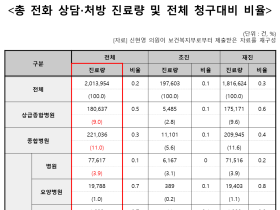 코로나19 비대면 진료, 한의원 4% 참여