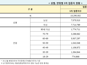 의원급 의료기관 등 30세 미만 미접종자 사전예약 오늘부터 시작