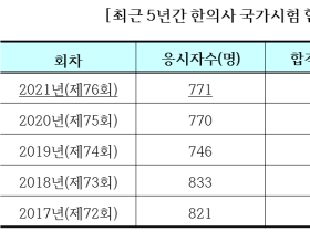 제76회 한의사 국가시험 합격률 96.4%