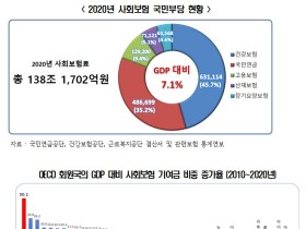 2020년 국민이 부담한 사회보험료 138조1702억원