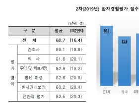 심평원, 환자 직접 의료서비스 평가한 ‘환자경험 평가’ 공개