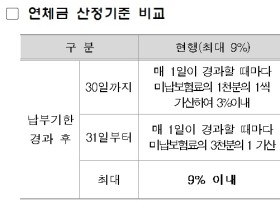 고용·산재보험료 연체금 상한선, 9%서 5%로 인하