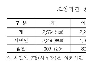 불법의료기관 개설, 가담자 현황은?