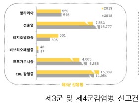 카바페넴내성장내세균속균종(CRE) 감염증 신고 및 사망자 크게 늘어