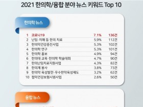 지난해 한의약 관련 뉴스 최다 키워드는 ‘코로나19’