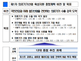 의료기기 중점 육성···수출 5위 국가 달성 목표