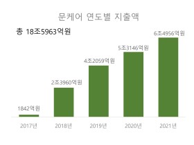 문케어 “취약계층 외면” VS “21조원 의료비 경감”