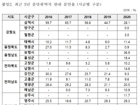 분만취약지 지원사업 예산은 늘었는데 관내 분만율은 감소