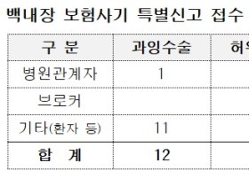 손해·생명보험협, 보험사기 특별신고·포상금 연말까지 연장