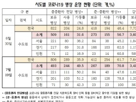 “수도권 병상 10개 중 8개는 사용 중”