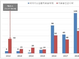 코로나19 등 팬데믹 치료제 관련 상표출원 ‘급증’