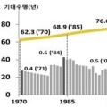 지난해 기대수명 82.7세…사상 첫 제자리걸음