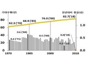 지난해 기대수명 82.7세…사상 첫 제자리걸음