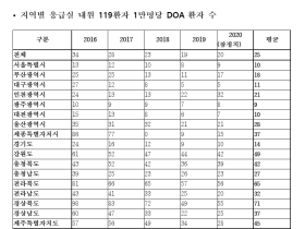 119환자 1만 명당 25명꼴로 응급실 도착 전 사망