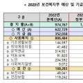 내년 복지부 예산 ‘109조’ 사상 최대…감염병 지출↓·복지↑