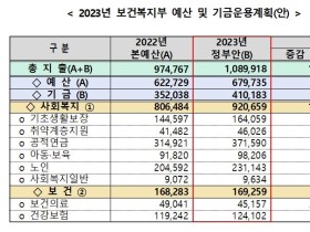 내년 복지부 예산 ‘109조’ 사상 최대…감염병 지출↓·복지↑