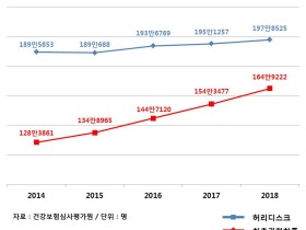 척추관협착증 환자 5년 간 약 30% 증가…한의치료가 좋은 대안