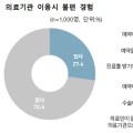 국민 10명 중 3명, 의료공백 사태 이후 불편 경험