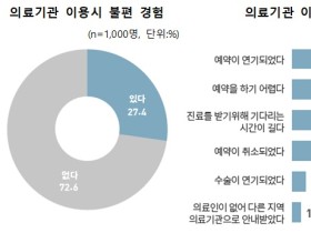 국민 10명 중 3명, 의료공백 사태 이후 불편 경험