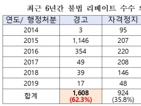 불법 리베이트 받은 의사 1.78%만 면허취소…62%는 ‘단순 경고’